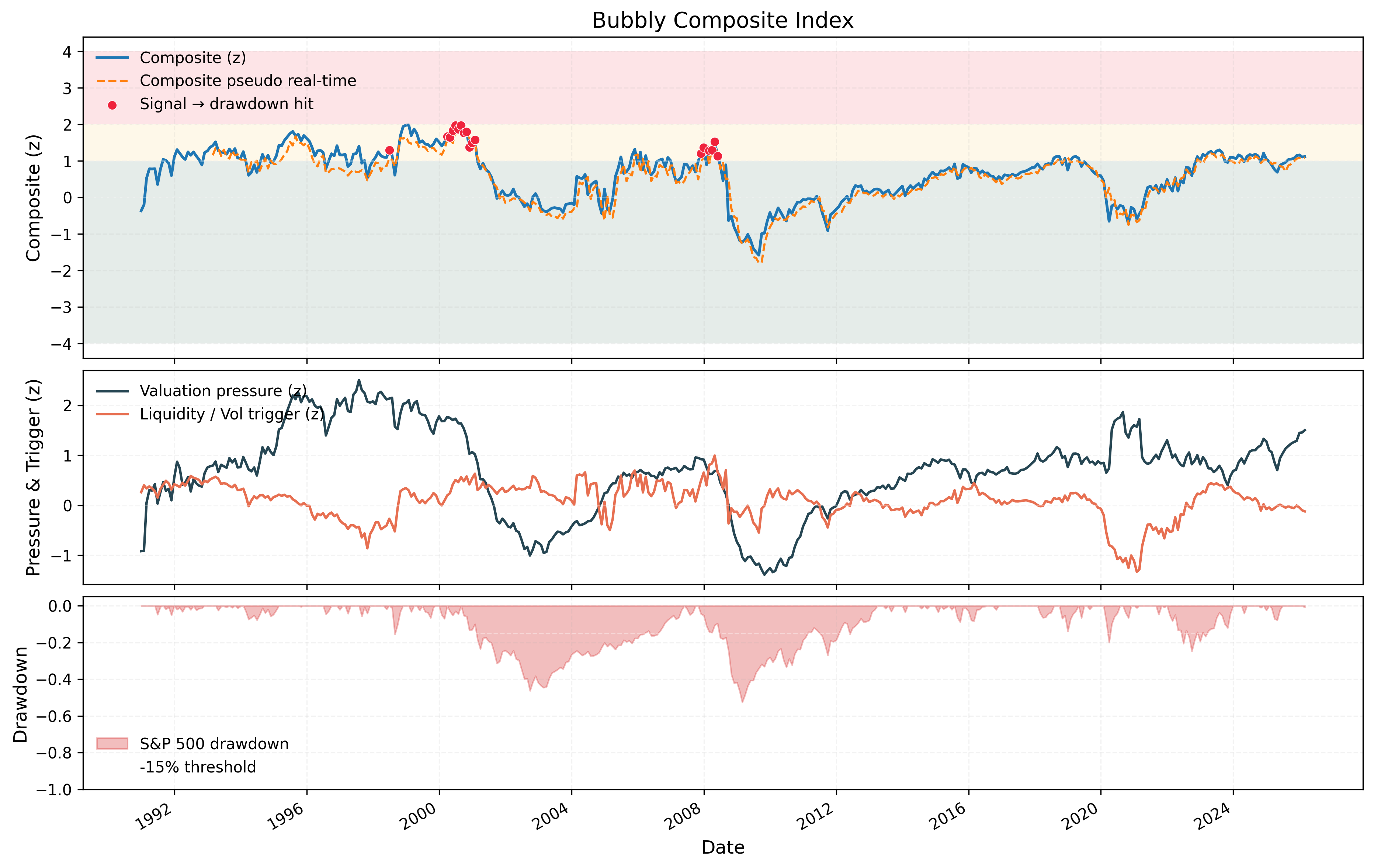 Composite vs S&P 500 drawdown